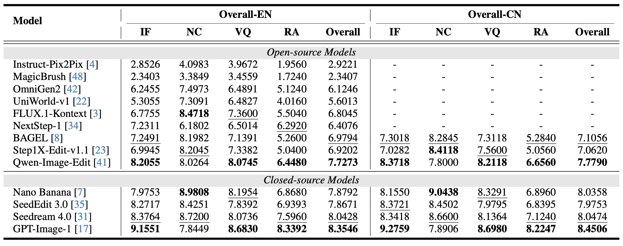 Main Experimental Results