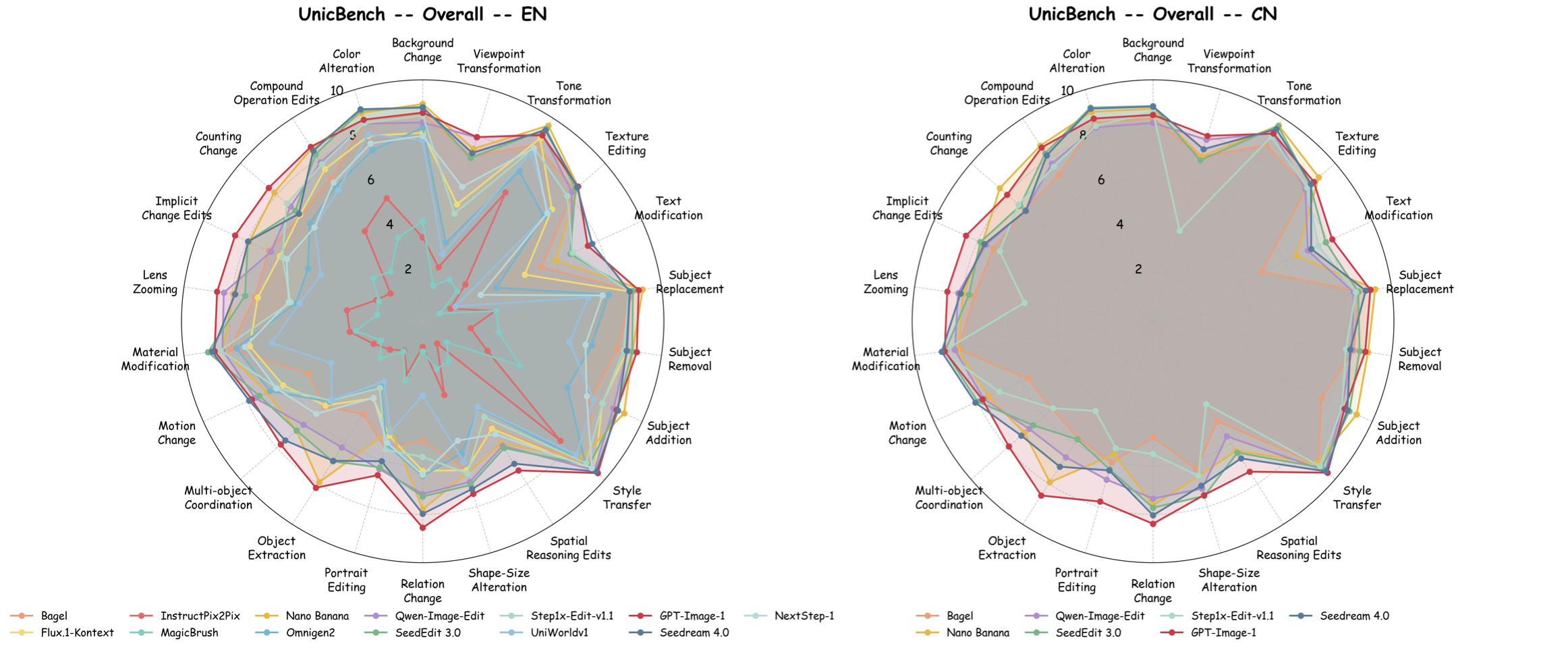 Radar Chart of Model Performance